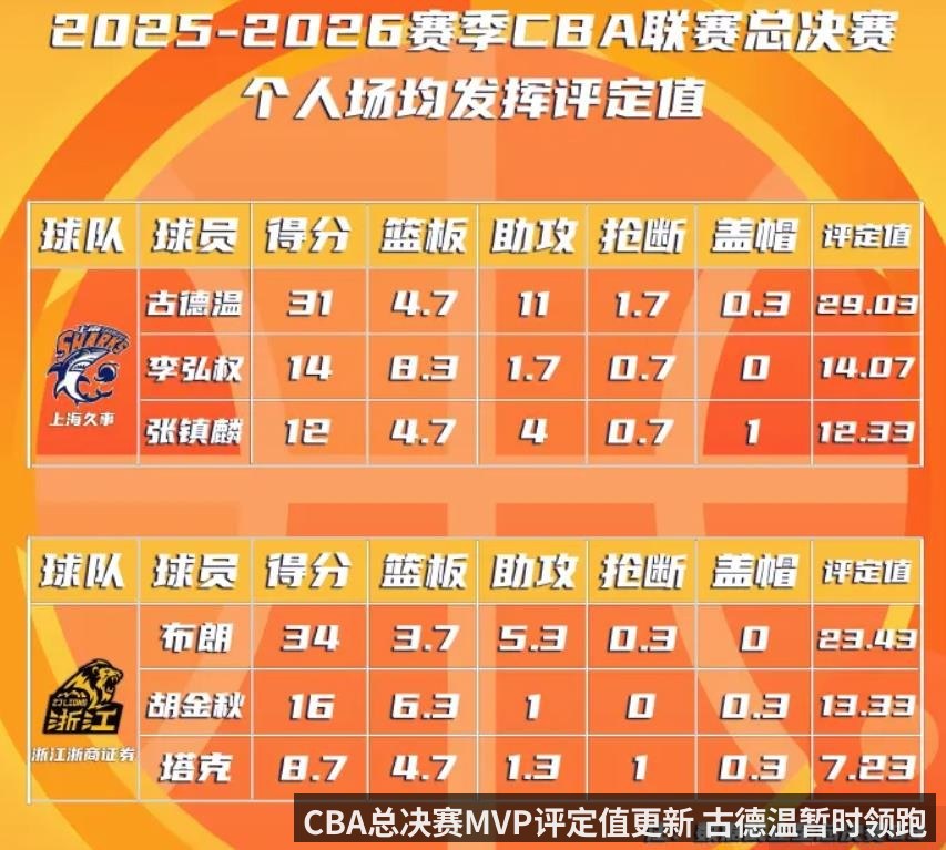CBA总决赛MVP评定值更新 古德温暂时领跑